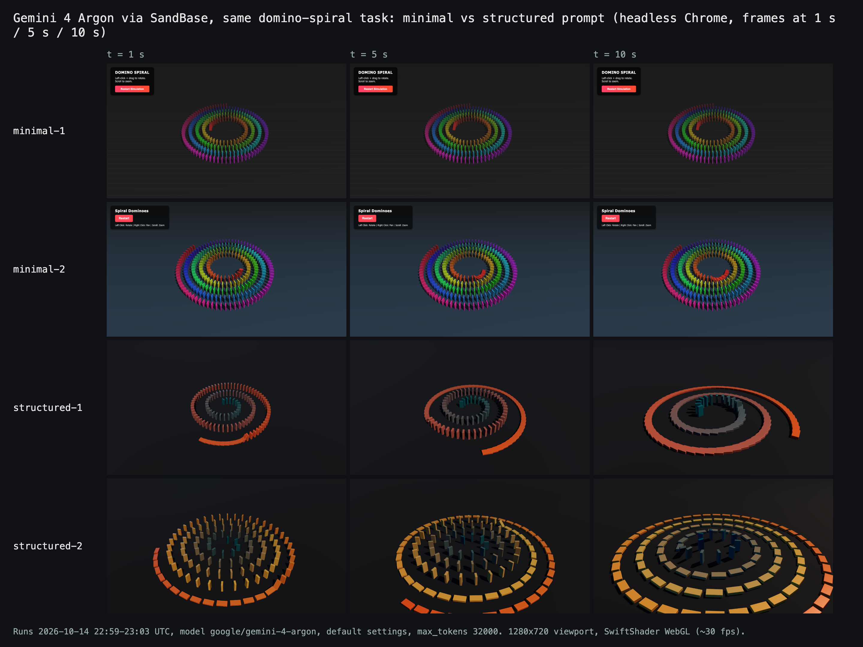 Grid of headless Chrome frames at 1, 5 and 10 seconds: both minimal runs show a rainbow domino spiral that barely changes, structured-1 shows the chain falling from the outer end toward the teal center, structured-2 shows widely spaced dominoes falling in sequence