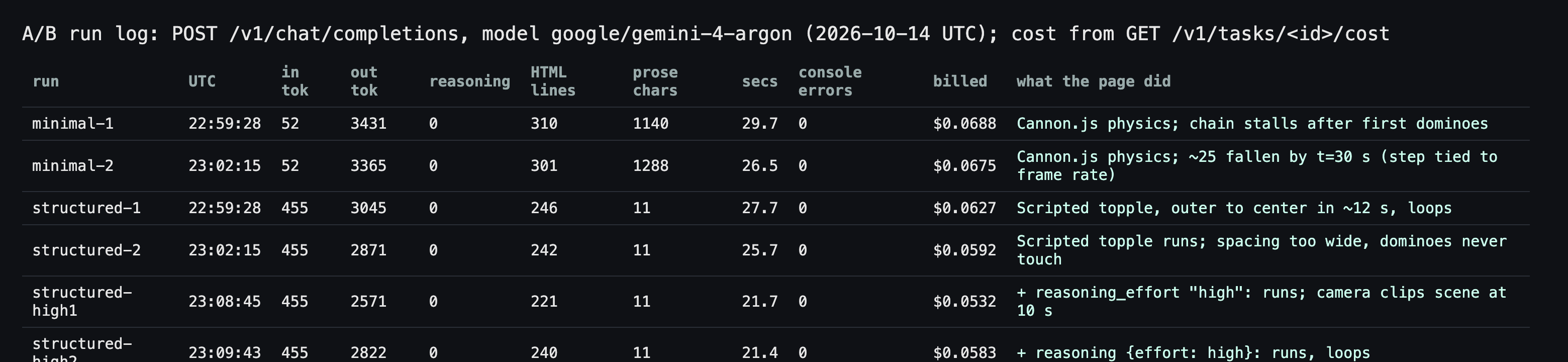 Run log table for six Argon calls listing UTC time, 52 or 455 input tokens, 2,571 to 3,431 output tokens, 0 reasoning tokens, HTML lines, prose characters, seconds, 0 console errors and billed cost from $0.0532 to $0.0688