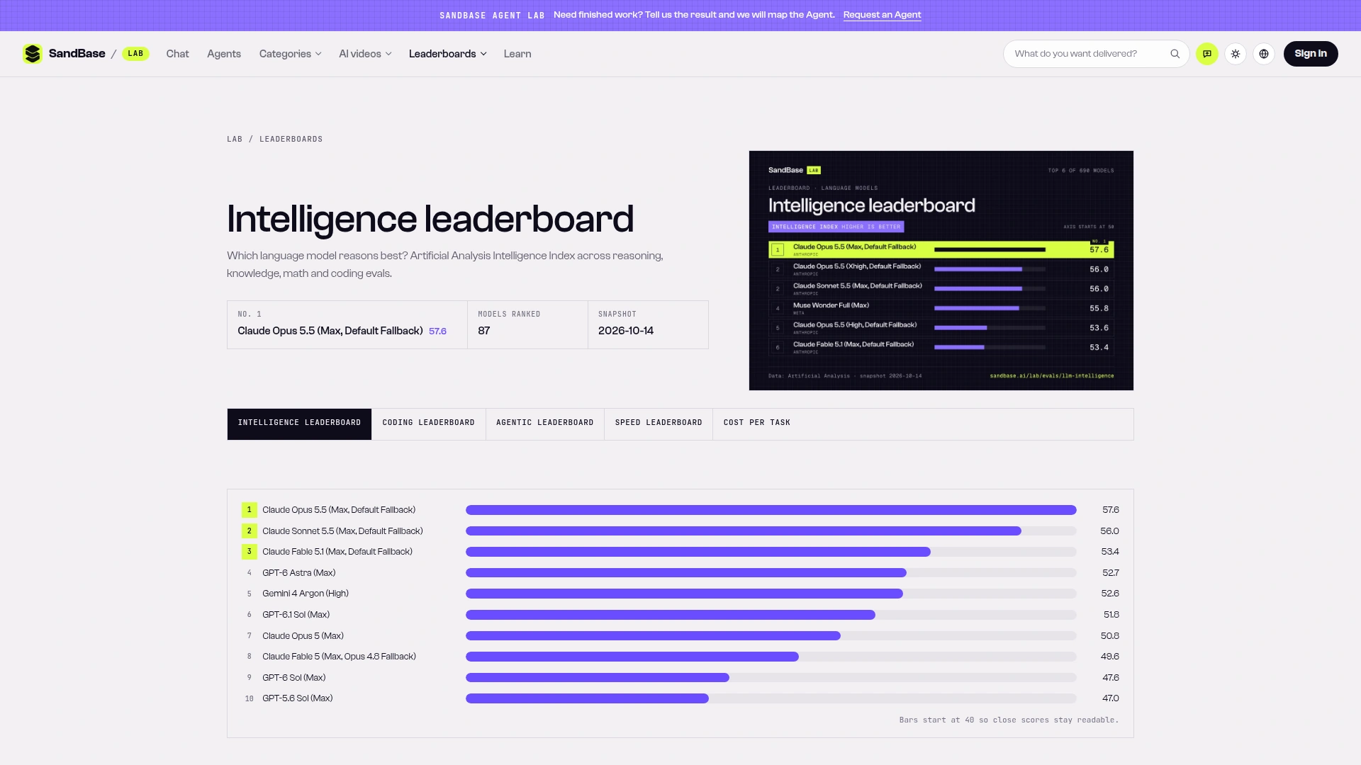 SandBase Lab intelligence leaderboard showing Claude Opus 5.5 (Max, Default Fallback) first at 57.6, GPT-6 Astra (Max) fourth at 52.7 and Gemini 4 Argon (High) fifth at 52.6, with data from Artificial Analysis