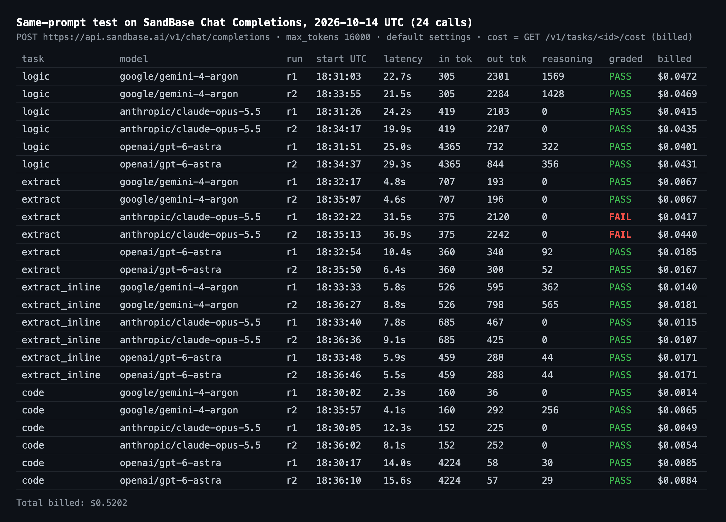 Terminal-style table of 24 SandBase Chat Completions calls on 2026-10-14 UTC listing task, model, run, start time, latency, input, output and reasoning tokens, pass or fail and billed cost; the two Claude Opus 5.5 extract runs are marked FAIL and the total billed is $0.5202