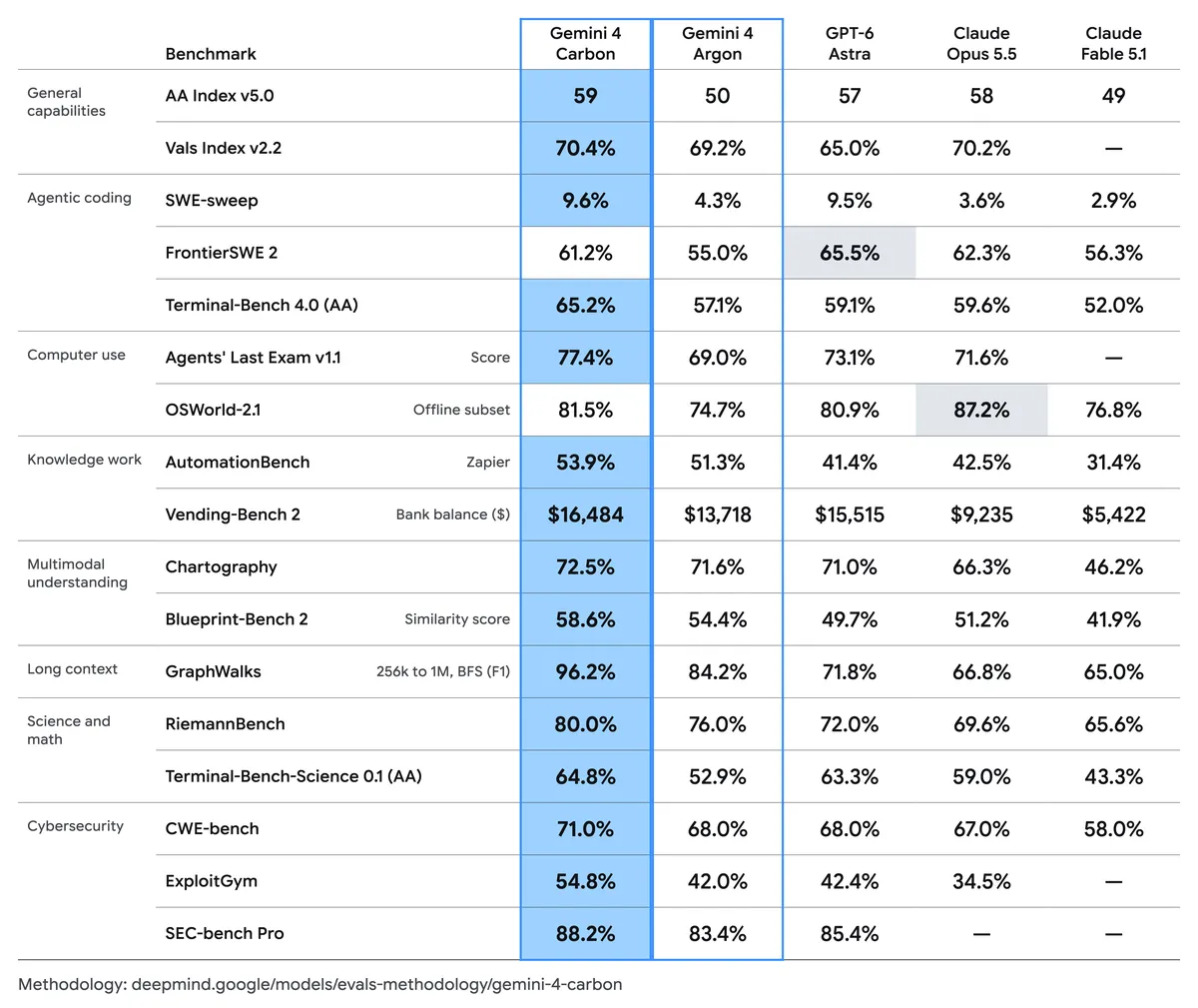 Google's official Gemini 4 comparison table showing Carbon, Argon, GPT-6 Astra, Claude Opus 5.5 and Claude Fable 5.1 across general, coding, computer-use, long-context, science and cybersecurity benchmarks