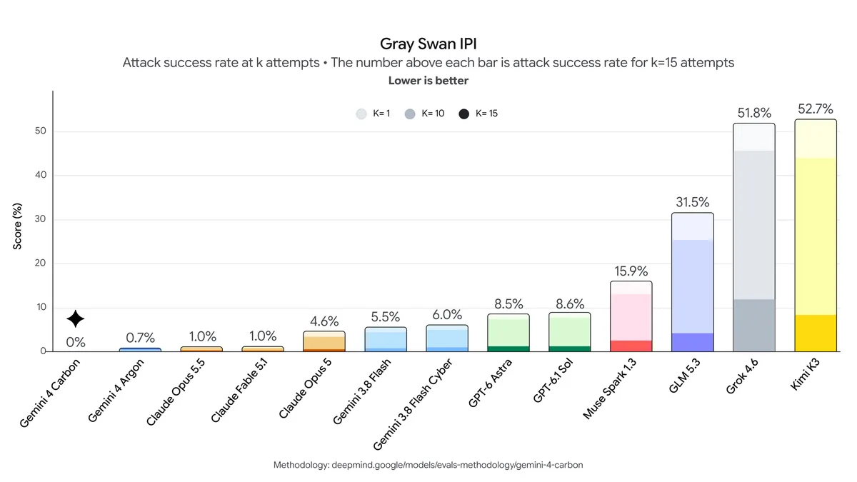 Google chart showing Gemini 4 Carbon at a zero percent attack success rate on the Gray Swan indirect prompt-injection benchmark, lower than Argon and peer models