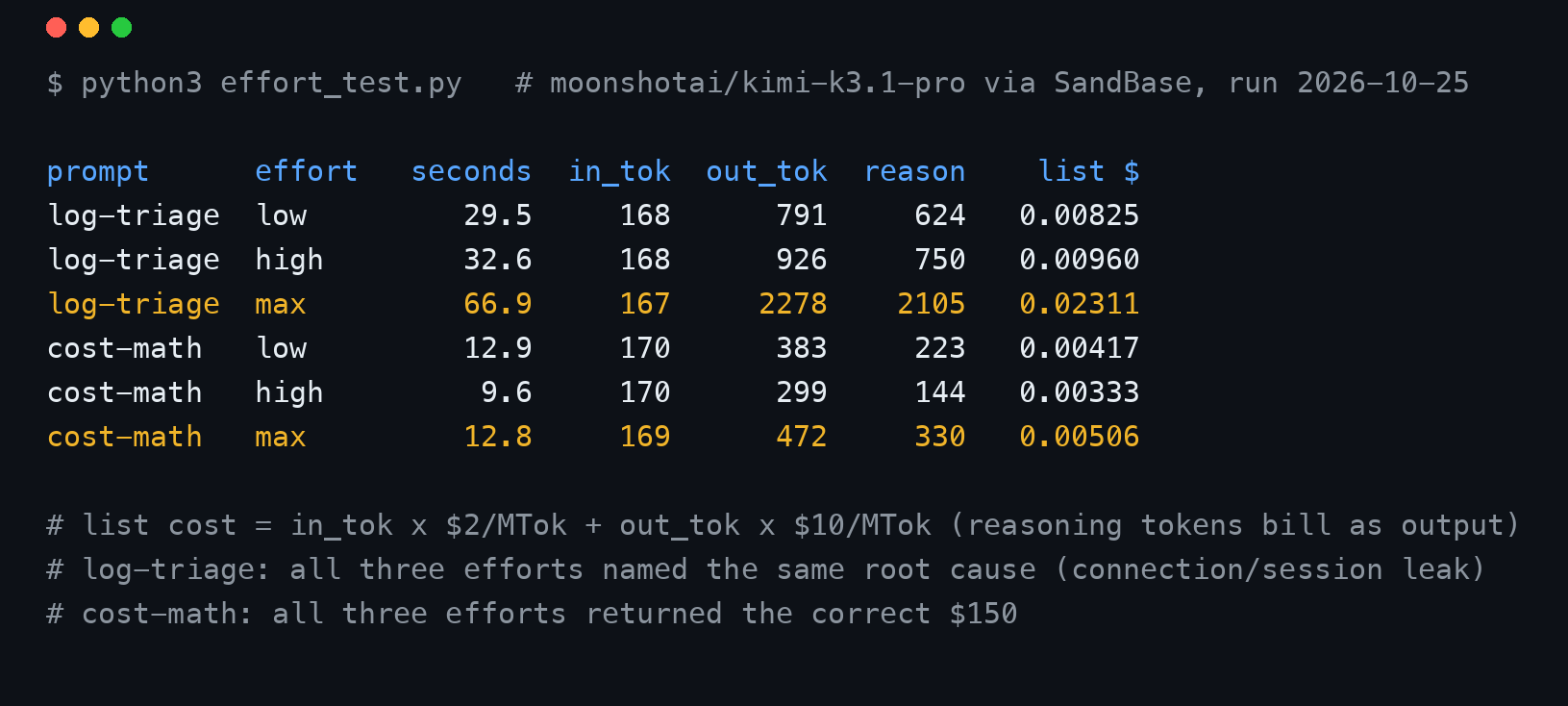 通过 SandBase 调用 moonshotai/kimi-k3.1-pro 的 effort_test.py 终端输出，2026-10-25 运行：log-triage 在 low 下 29.5 秒、791 个输出 token，high 下 32.6 秒、926 个，max 下 66.9 秒、2278 个；cost-math 在 low 下 12.9 秒、383 个，high 下 9.6 秒、299 个，max 下 12.8 秒、472 个；注释说明三档的根因结论相同，算账结果均为正确的 150 美元