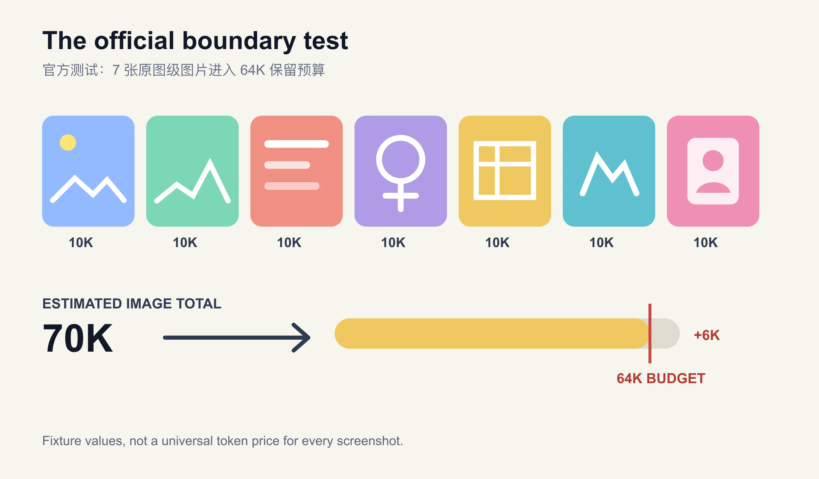 Codex 官方集成测试中七张图片各按一万估算 token 计入六万四千保留预算