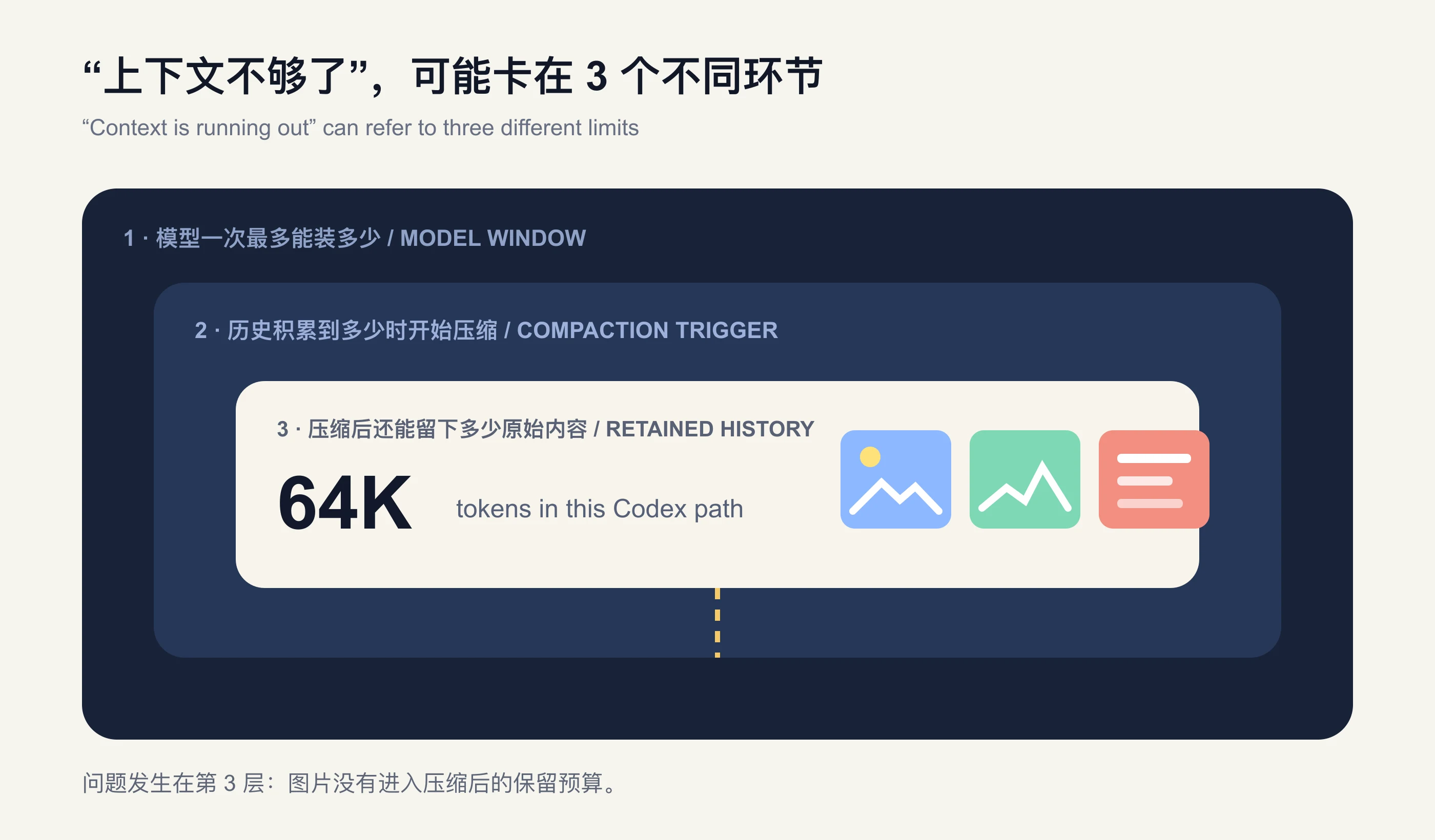模型上下文上限、触发压缩的阈值和压缩后历史保留预算是三套不同数字