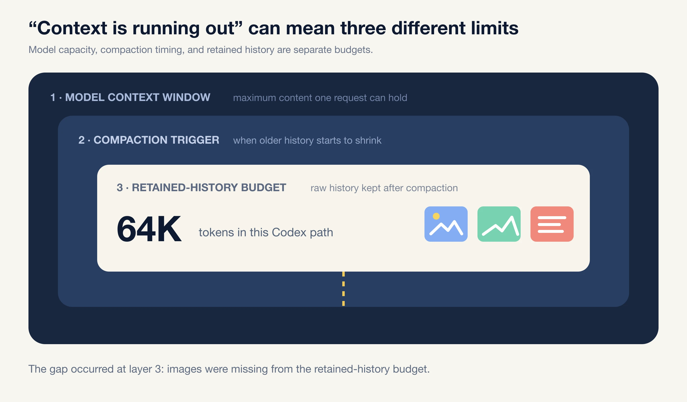The model context limit, compaction trigger, and retained-history budget are three different numbers