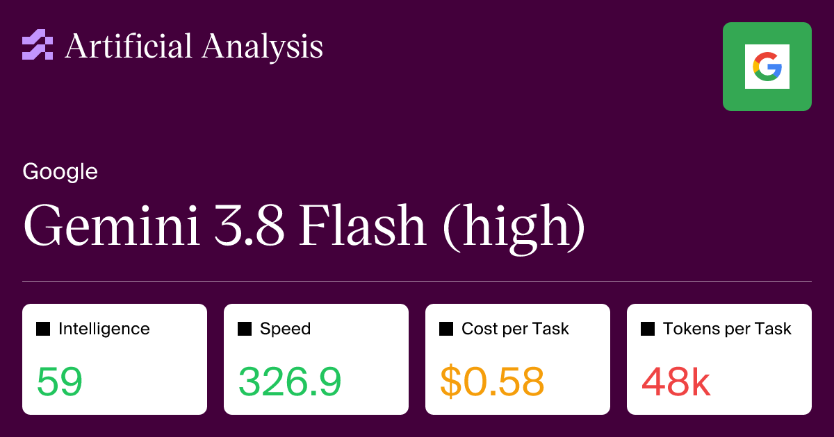 Artificial Analysis panel for Gemini 3.8 Flash