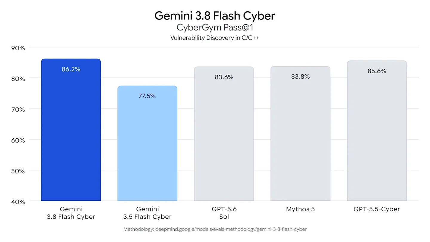 Google DeepMind CyberGym comparison for Gemini 3.8 Flash Cyber
