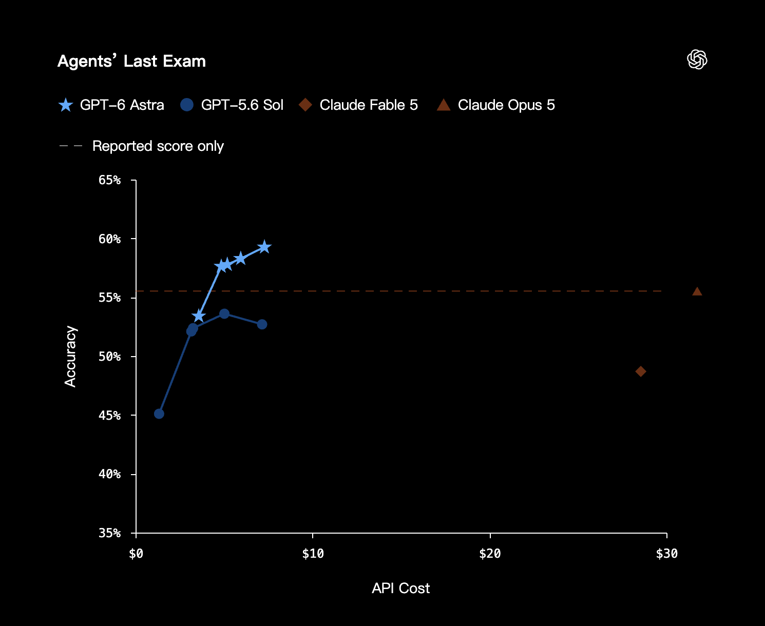OpenAI Agents’ Last Exam accuracy and API cost chart