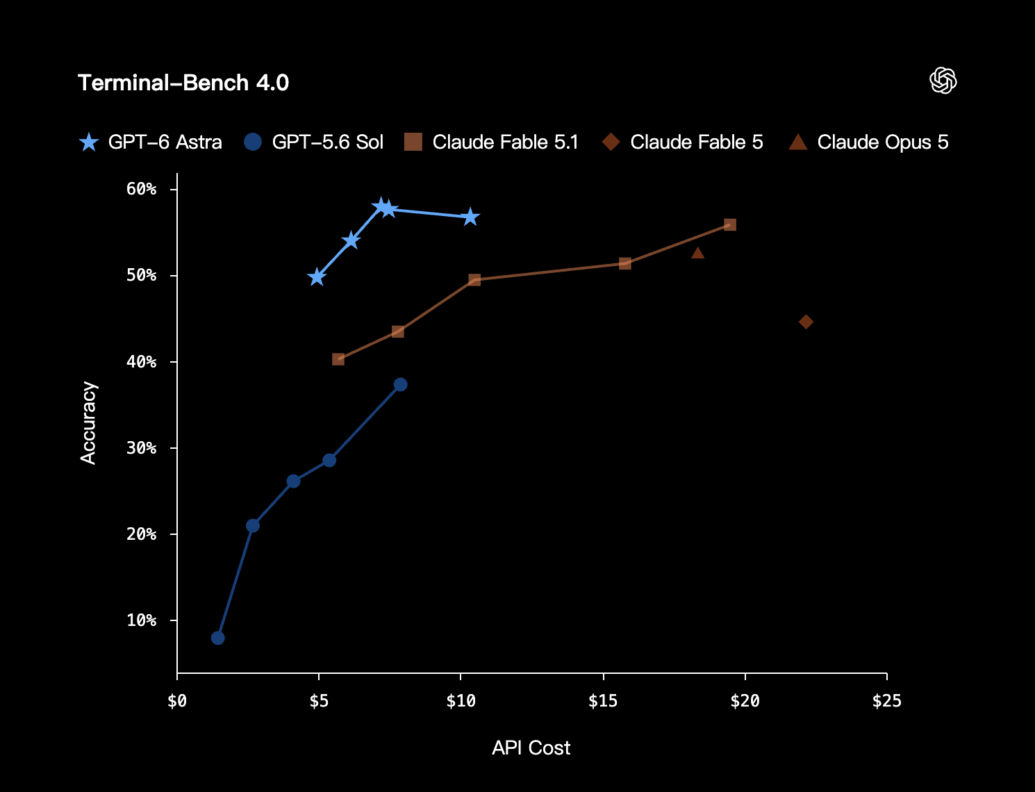 OpenAI Terminal-Bench 4.0 accuracy and API cost chart