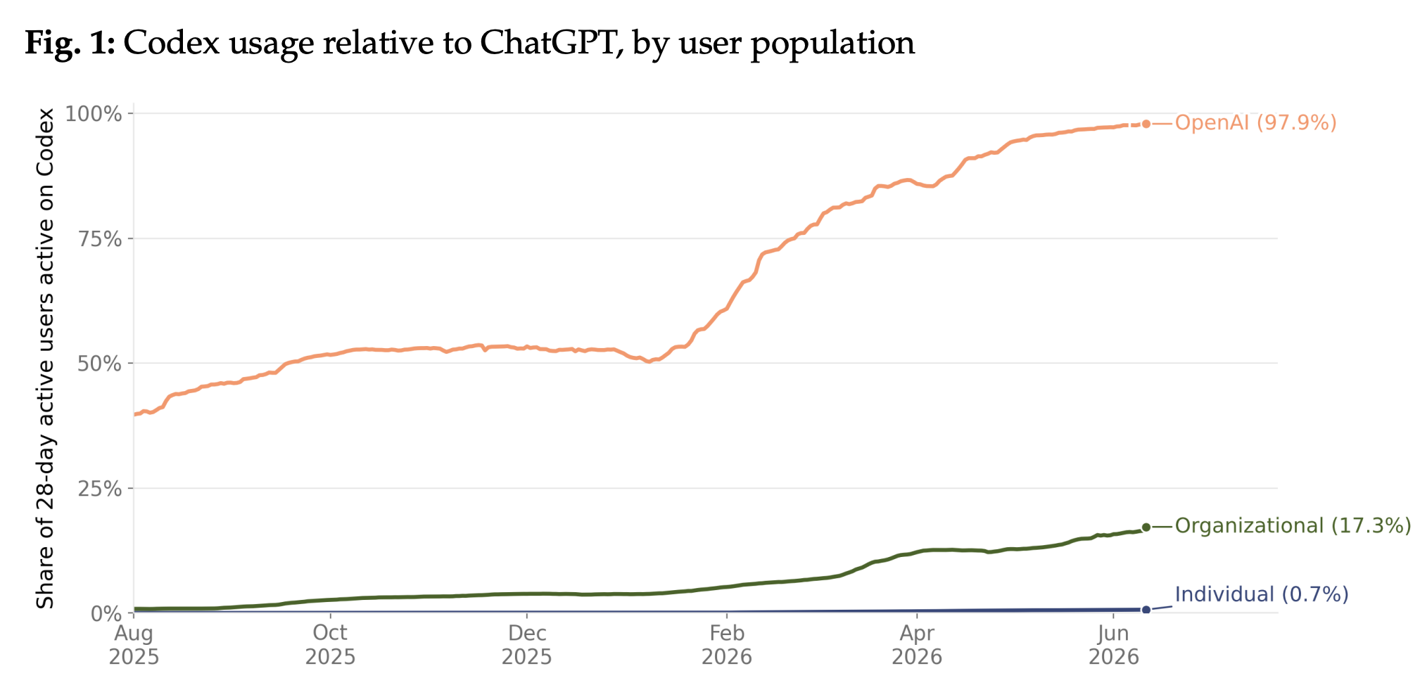Codex adoption over time among OpenAI employees, organizational subscribers, and individual subscribers