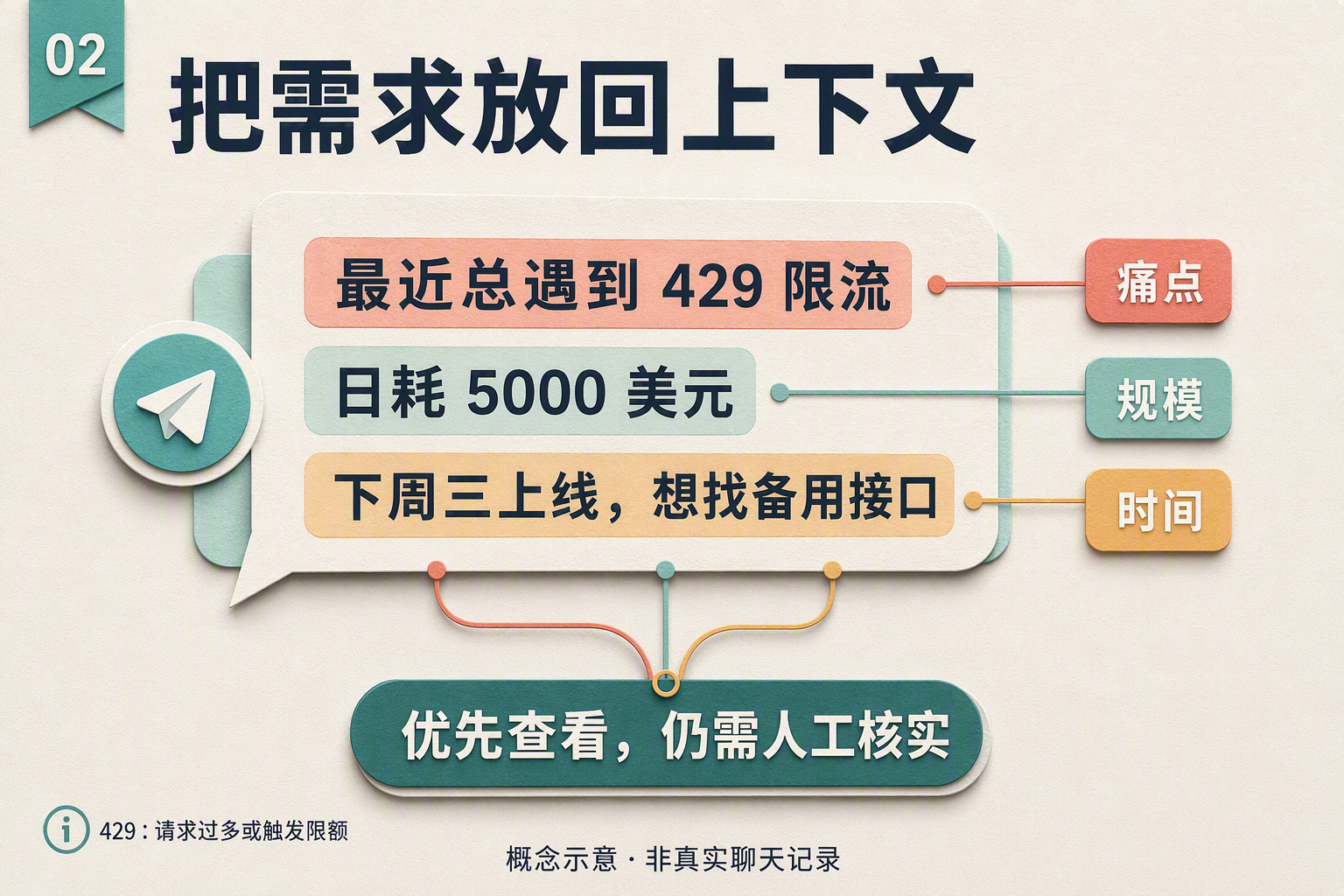 示例消息同时出现 429 限流、日耗 5000 美元和下周三上线三个条件，值得优先查看但仍需人工核实