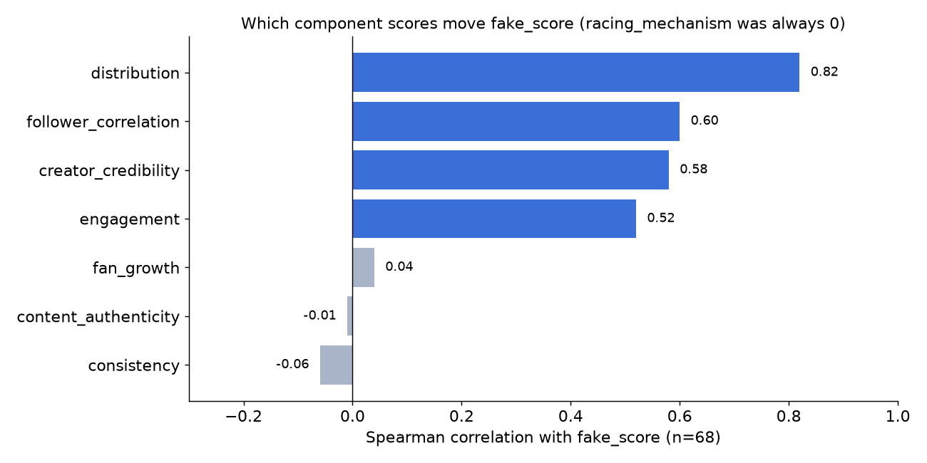 Bar chart of Spearman correlation between each component score and fake_score: distribution 0.82, follower correlation 0.60, creator credibility 0.58, engagement 0.52, fan growth 0.04, content authenticity -0.01, consistency -0.06
