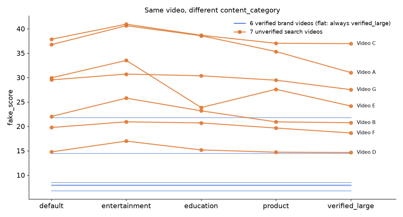 Line chart of fake_score for 13 videos under five content_category values: six verified brand videos are flat lines, seven unverified search videos move by 2 to 10 points, highest under entertainment