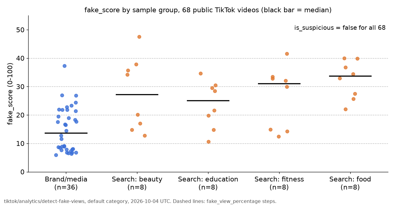 Strip chart of fake_score by sample group: 36 brand and media videos with median 13.6, and four search-result groups with medians between 25 and 34; no video above 48