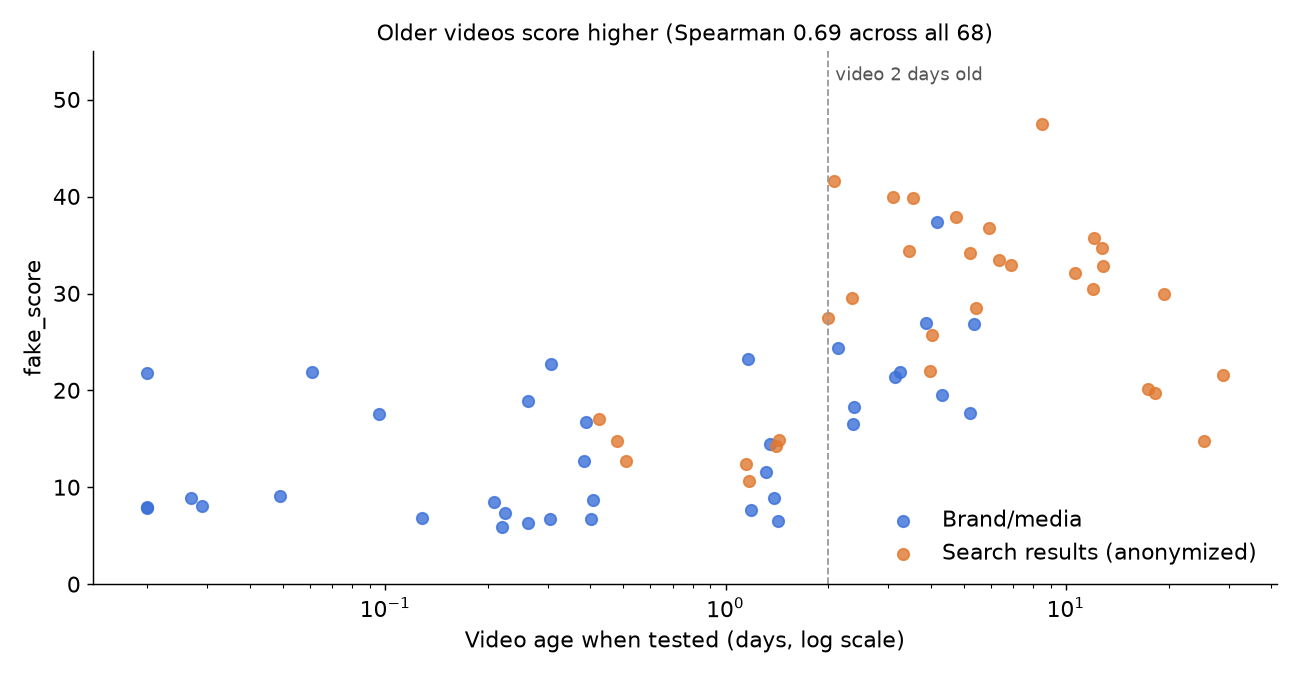 Scatter plot of fake_score against video age on a log scale: videos under two days old mostly score below 20, videos older than two days mostly score 20 to 48